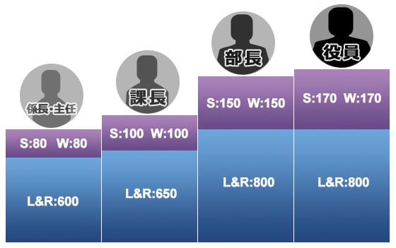 例えばある情報通信・通信サービスの企業の場合