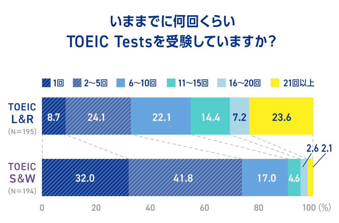 TOEIC AWARD 05