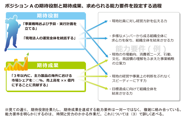 能力要件(例)