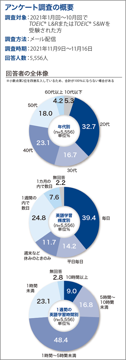 アンケート調査の概要