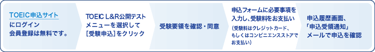 TOEIC申込サイトにログイン 会員登録は無料です。>TOEIC L&R公開テストメニューを選択して ［受験申込］をクリック>受験要領を確認・同意>申込フォームに必要事項を 入力し、受験料をお支払い（受験料はクレジットカード、もしくはコンビニエンスストアでお支払い）>申込履歴画面、「申込受領通知」メールで申込を確認