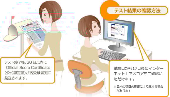 テスト結果の確認方法 テスト終了後、30日以内に「Official Score Certificate（公式認定証）が各受験者宛に発送されます。試験日から17日後にインターネット上でテスト結果をご確認いただけます。