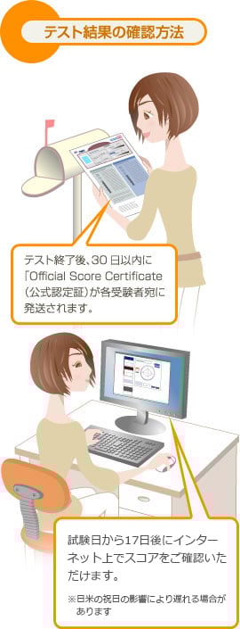 テスト結果の確認方法 テスト終了後、30日以内に「Official Score Certificate（公式認定証）が各受験者宛に発送されます。試験日から17日後にインターネット上でテスト結果をご確認いただけます。