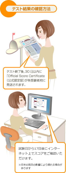 テスト結果の確認方法 テスト終了後、30日以内に「Official Score Certificate（公式認定証）が各受験者宛に発送されます。試験日から17日後にインターネット上でテスト結果をご確認いただけます。