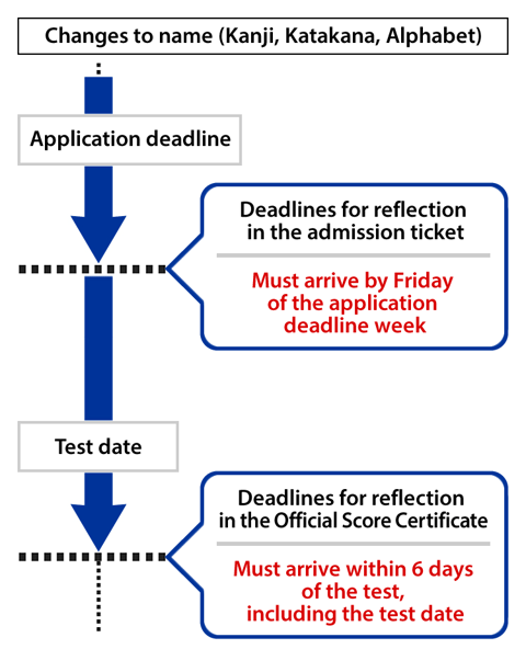 Changes to name (Kanji, Katakana, Alphabet) Application deadline Deadlines for reflection in the admission ticket Must arrive by Friday of the application deadline week Test date Deadlines for reflection in the Official Score Certificate Must arrive within 6 days of the test date, including the test date