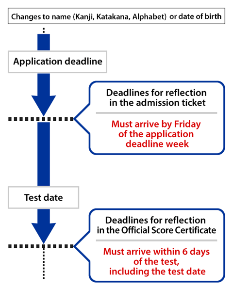Changes to name (Kanji, Katakana, Alphabet) Application deadline Deadlines for reflection in the admission ticket Must arrive by Friday of the application deadline week Test date Deadlines for reflection in the Official Score Certificate Must arrive within 6 days of the test date, including the test date