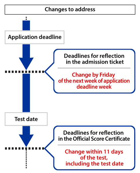 Changes to address or date of birth Application deadline Deadlines for reflection in the admission ticket Change by Friday of the next week of application deadline week Test date Deadlines for reflection in the Official Score Certificate Change within 11 days of the test, including the test date