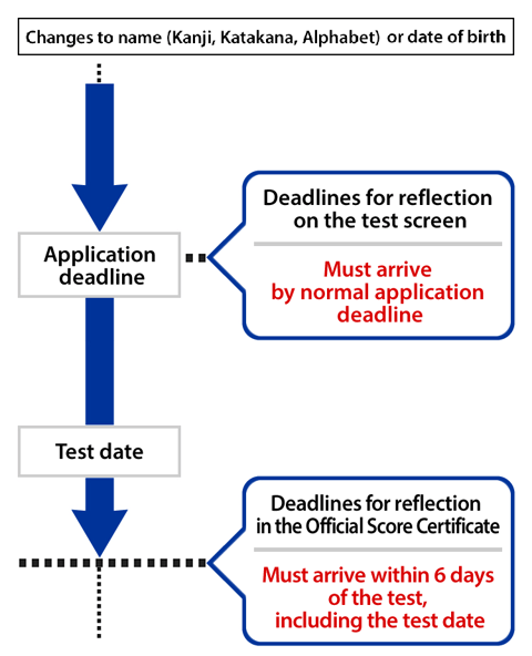 Deadlines for reflection Application deadline Changes to name (Kanji, Katakana, Alphabet) Deadline for reflection on the test screen Must arrive by normal application deadline Test date Deadlines for reflection in the Official Score Certificate Must arrive within 6 days of the test date, including the test date
