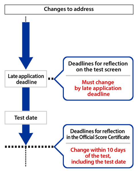 Changes to address or date of birth Late application deadline Deadline for reflection on the test screen Must change by late application deadline Test date Deadlines for reflection in the Official Score Certificate Change within 10 days of the test, including the test date