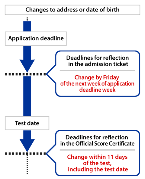 Changes to address or date of birth Application deadline Deadlines for reflection in the admission ticket Change by Friday of the next week of application deadline week Test date Deadlines for reflection in the Official Score Certificate Change within 11 days of the test, including the test date