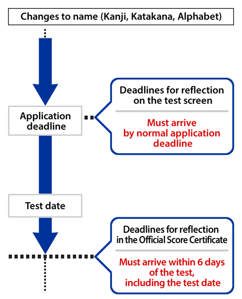 Deadlines for reflection Application deadline Changes to name (Kanji, Katakana, Alphabet) Deadline for reflection on the test screen Must arrive by normal application deadline Test date Deadlines for reflection in the Official Score Certificate Must arrive within 6 days of the test date, including the test date