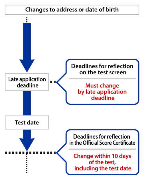 Changes to address or date of birth Late application deadline Deadline for reflection on the test screen Must change by late application deadline Test date Deadlines for reflection in the Official Score Certificate Change within 10 days of the test, including the test date