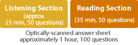 	Optically-scanned answer sheet Approximately 1 hour, 100 questions/Listening Section (approximately 25 minutes, 50 questions)/Reading Section (35 minutes, 50 questions)