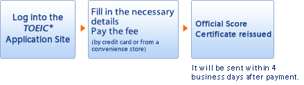 Log into the TOEIC Application Site→Fill in the necessary details Pay the fee (by credit card or from a convenience store)→Official Score Certificate reissued