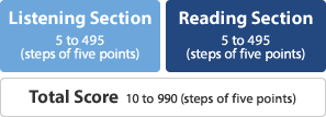 Listening Section 5 to 495（steps of five points）/Reading Section 5 to 495（steps of five points）/Total Score 10 to 990（steps of five points）