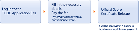 Log in to the TOEIC Application Site→Fill in the necessary details.→Pay the fee (by credit card or from a convenience store)→Official Score Certificate Reissuance It will be sent within 4 business days from completion of payment.