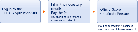 Log in to the TOEIC Application Site→Fill in the necessary details. Pay the fee (by credit card or from a convenience store) →Official Score Certificate Reissuance