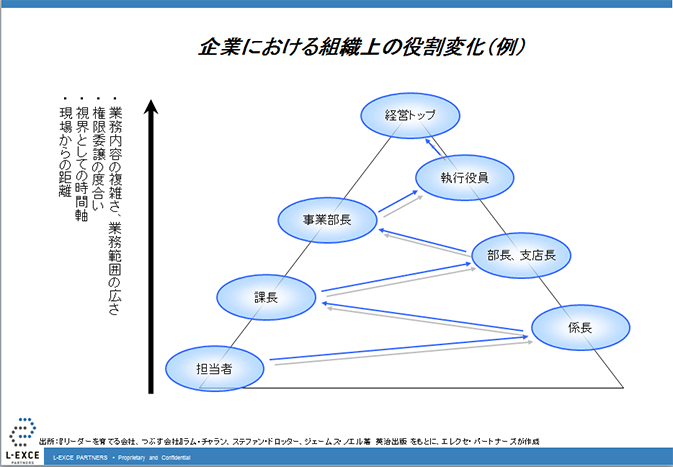 企業における組織上の役割変化(例)