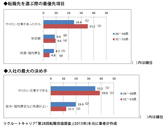 転職先を選ぶ際の最優先項目、入社の最大の決め手　リクルートキャリア｢第28回転職世論調査｣(2015年)を元に筆者が作成