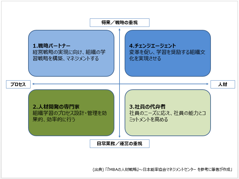 ミシガン大学 ウルリッチ教授が長年提唱している人事の役割フレームワークの4分類