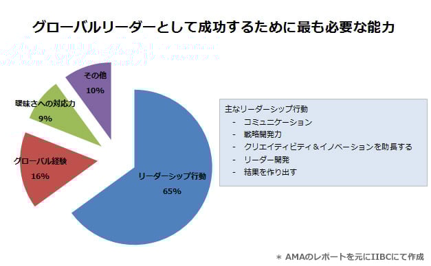 グローバルリーダーとして成功するために最も必要な能力