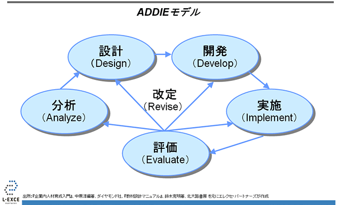 ADDIEモデル