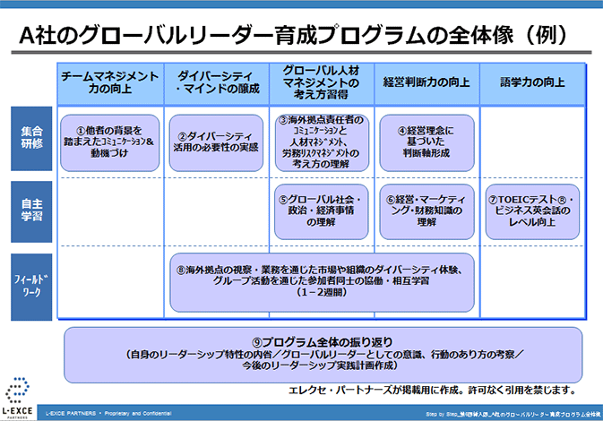 A社のグローバルリーダー育成プログラムの全体像（例）