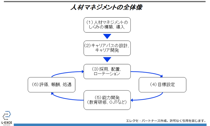 人材マネジメントの全体像