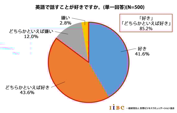 英語で話すことが好きですか。