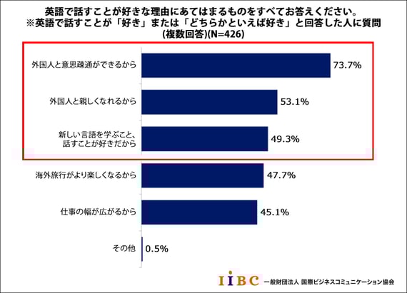 英語で話すことが好きな理由にあてはまるものをすべてお答えください。