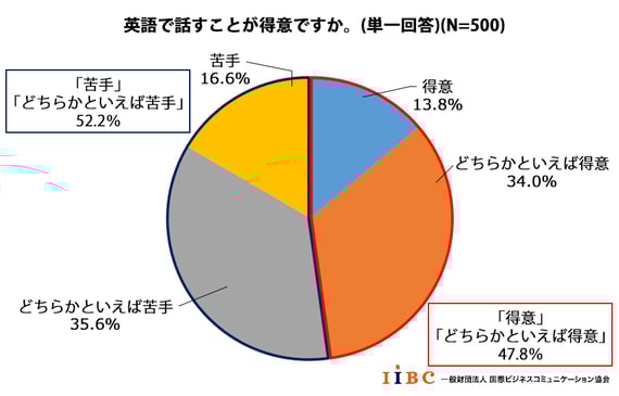 英語で話すことが得意ですか。