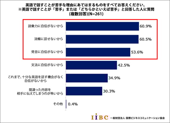 英語で話すことが苦手な理由にあてはまるものをすべてお答えください。