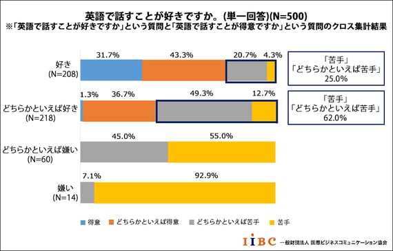 英語で話すことが好きですか。