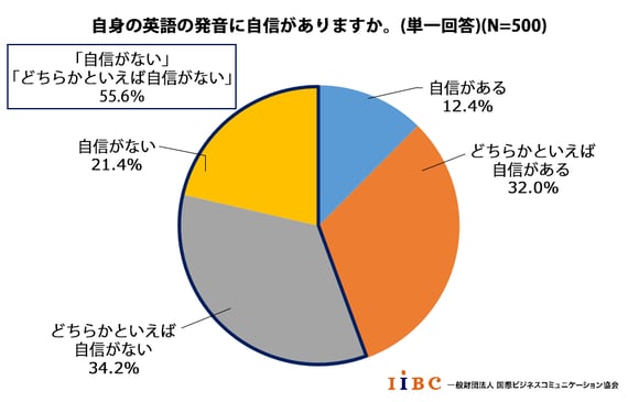 自身の英語の発音に自信がありますか。