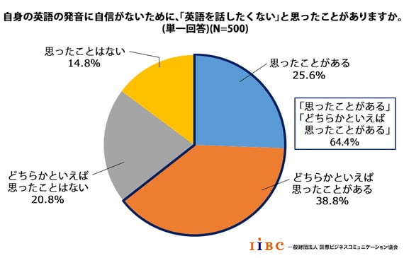 自身の英語の発音に自信がないため、「英語を話したくない」と思ったことがありますか。