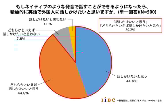 もしネイティブのような発音で話すことができるようになったら、積極的に英語で外国人に話しかけたいと思いますか。