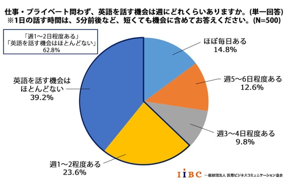 仕事・プライベート問わず、英語を話す機会がどれくらいありますか。