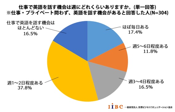 仕事で英語を話す機会は週にどれくらいありますか。
