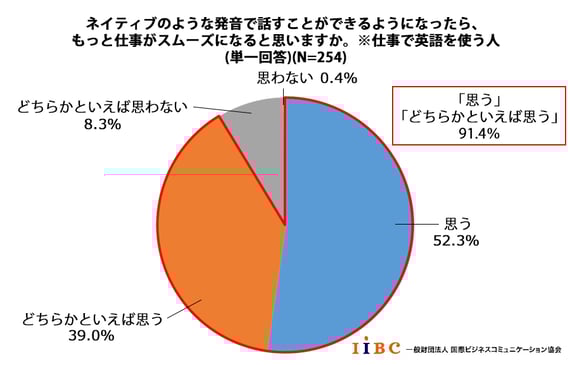 ネイティブのような発音で話すことができるようになったらもっと仕事がスムーズになると思いますか。