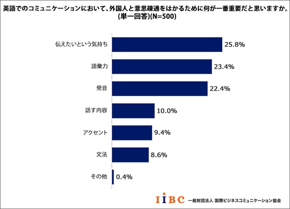 英語でのコミュニケーションにおいて、外国人と意思疎通をはかるために一番重要だと思いますか。