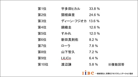 「この人のように英語を話せるようになりたい」と思う、日本で活躍する有名人第1位は「宇多田ヒカル」