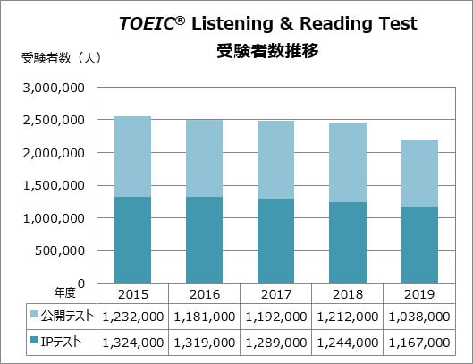 TOEIC Listening & Reading Test受験者数推移