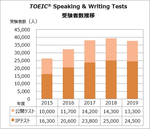 TOEIC Speaking &Writing Tests受験者数推移
