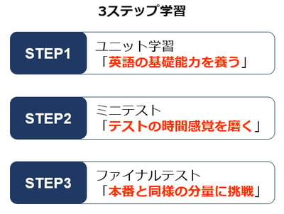 英語初・中級者をサポートする3ステップ学習