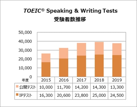 TOEIC Speaking & Writing Tests 受験者数推移