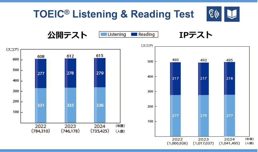 TOEIC L&Rの平均スコア