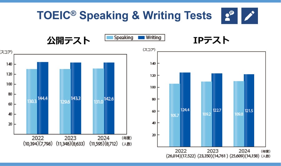 TOEIC S&Wの平均スコア