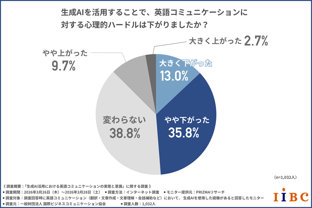 生成AI活用により英語コミュニケーションの心理的ハードルが下がったかの調査結果（大きく下がった13.0%、やや下がった35.8%、変わらない38.8%、やや上がった9.7%、大きく上がった2.7%、n=1,032）を示す円グラフ
