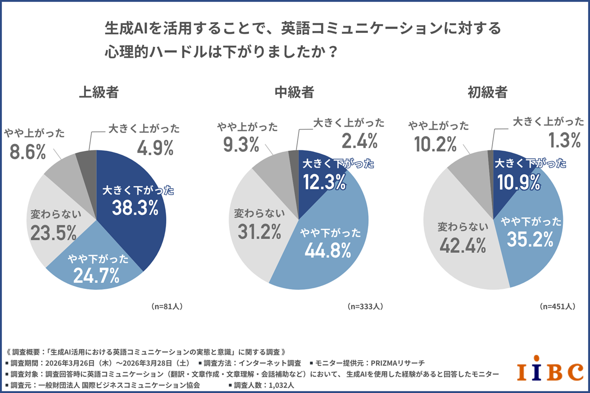生成AI活用による英語コミュニケーションの心理的ハードル変化を上級者・中級者・初級者別に比較した調査結果（上級者：下がった63.0%、変わらない23.5%、上がった13.5%、n=81／中級者：下がった57.1%、変わらない31.2%、上がった11.7%、n=333／初級者：下がった46.1%、変わらない42.4%、上がった11.5%、n=451）を示す円グラフ