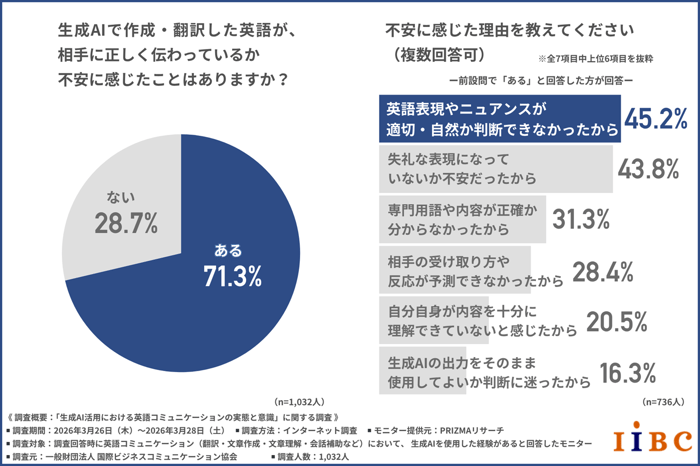 生成AIで作成・翻訳した英語が正しく伝わるか不安を感じた経験の有無（ある71.3%、ない28.7%、n=1,032）と、不安の理由（英語表現やニュアンスの適切さを判断できない45.2%、失礼な表現への懸念43.8%、専門用語や内容の正確性31.3%など、n=736）を示す円グラフと棒グラフ